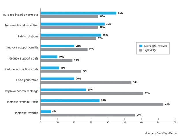 Benefits vs Expectations of Social Media