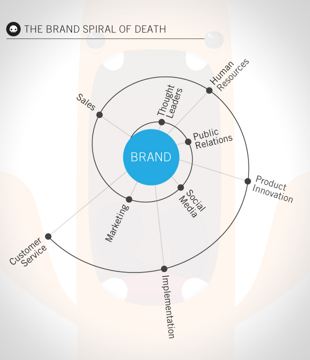 The Brand Spiral of Death