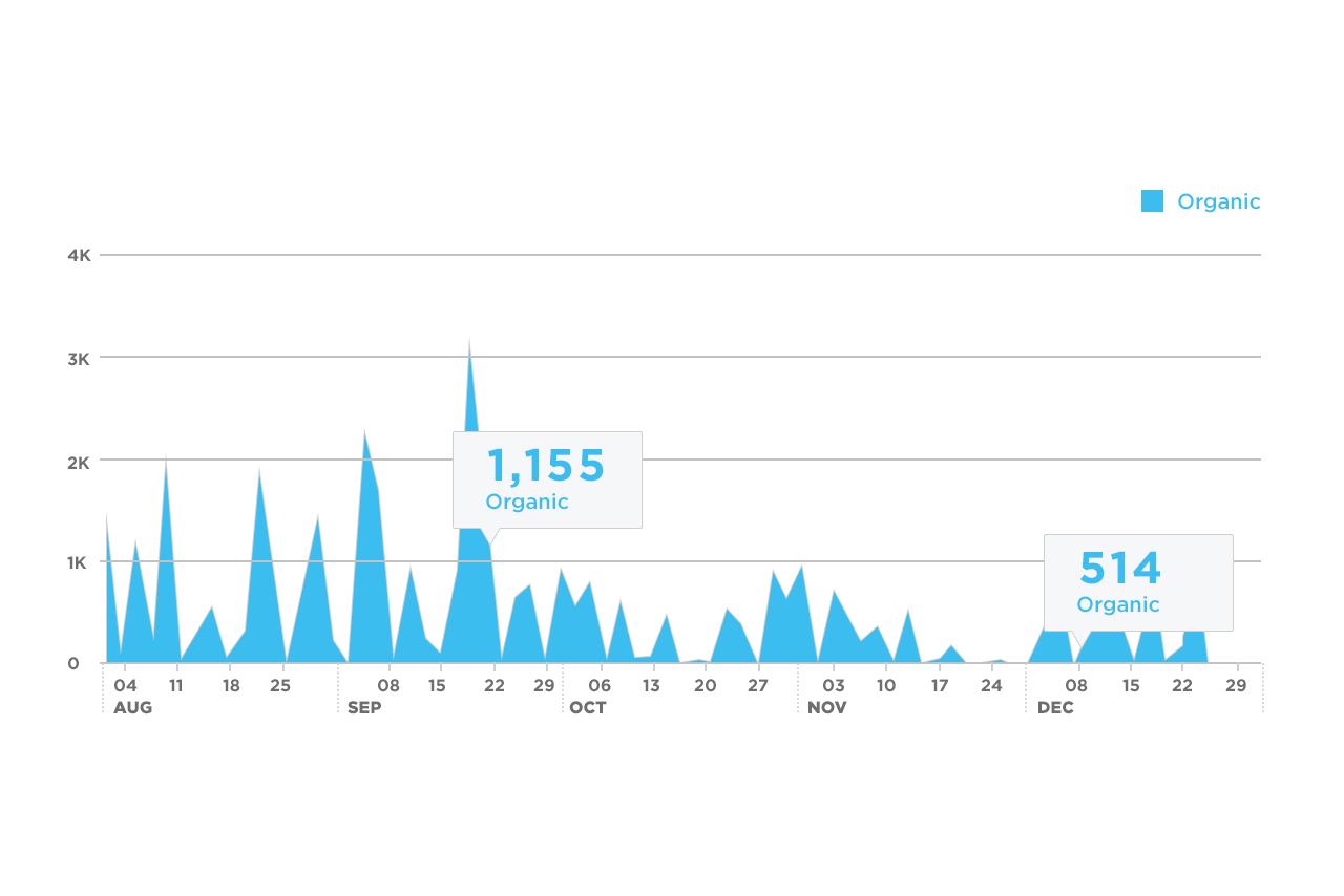 Chart of website traffic