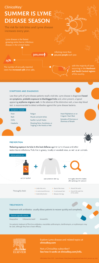 ClinicalKey infographic about Lyme disease and tick bites