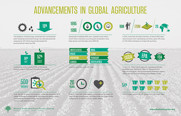 Danforth infographic - Advancements in Global Agriculture