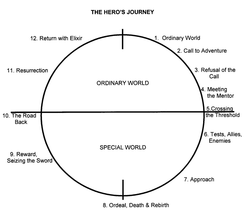 The Hero's Journey chart 