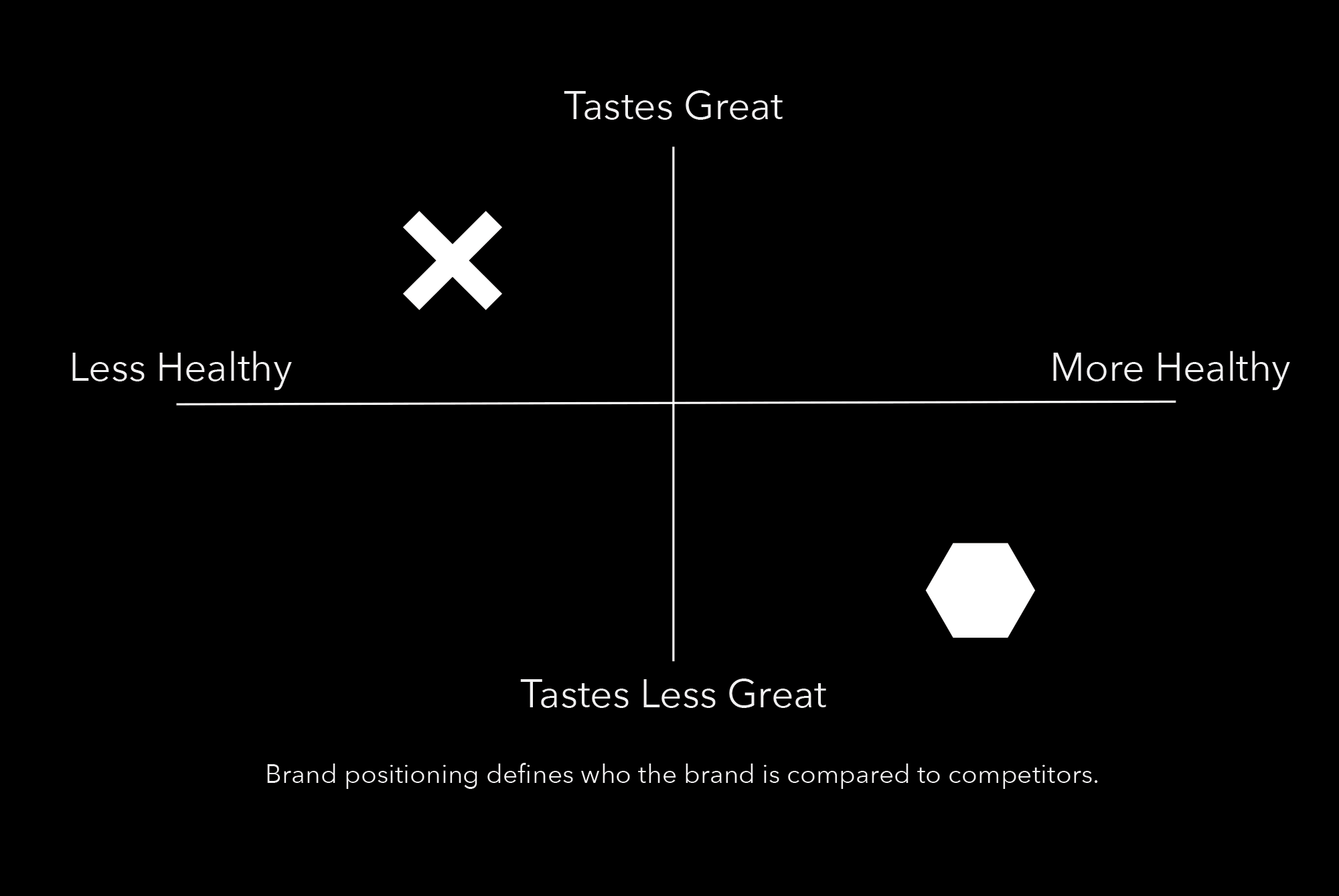 An example of a brand positioning chart