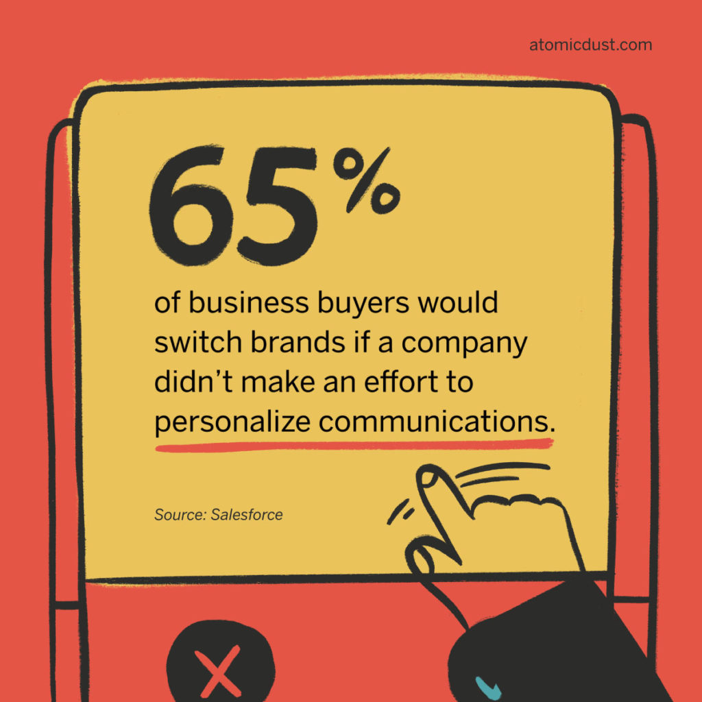 Customer experience statistic: 65% of business buyers would switch brands if a company didn't make an effort to personalize communications.