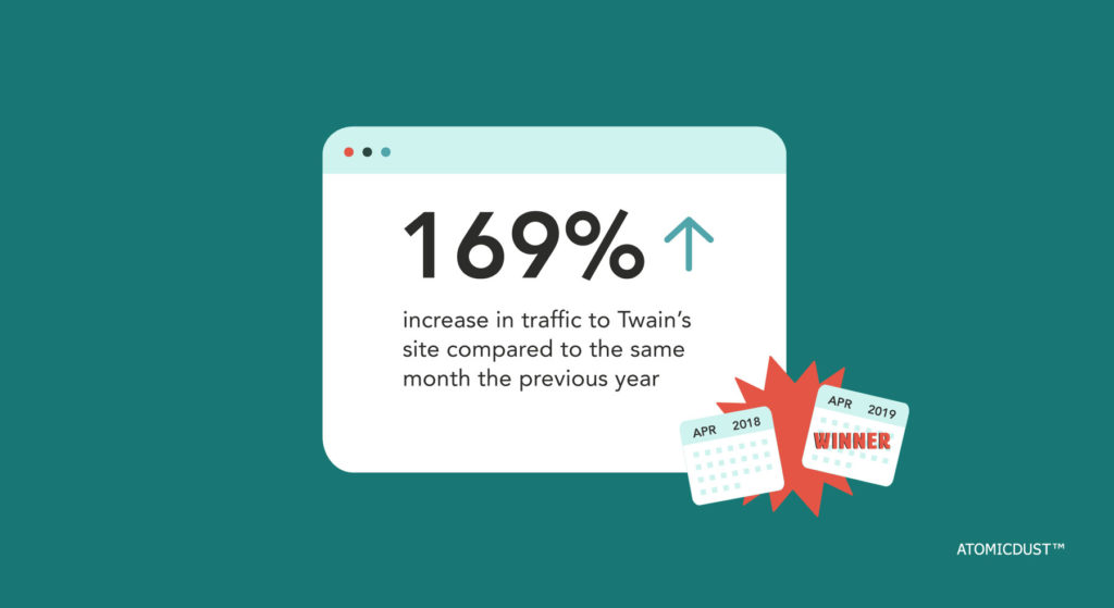 Digital Marketing Campaign Analytics - Twain saw a 169% increase in one month's traffic compared to the same month the year before