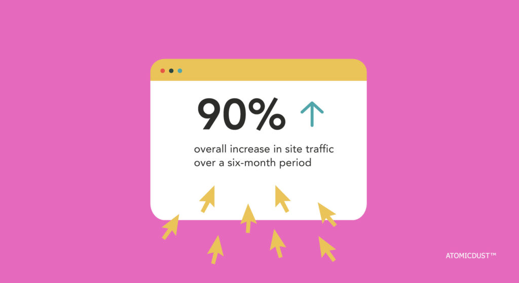 Digital Marketing Campaign Analytics - Twain saw a 90% overall increase in site traffic during a six-month period