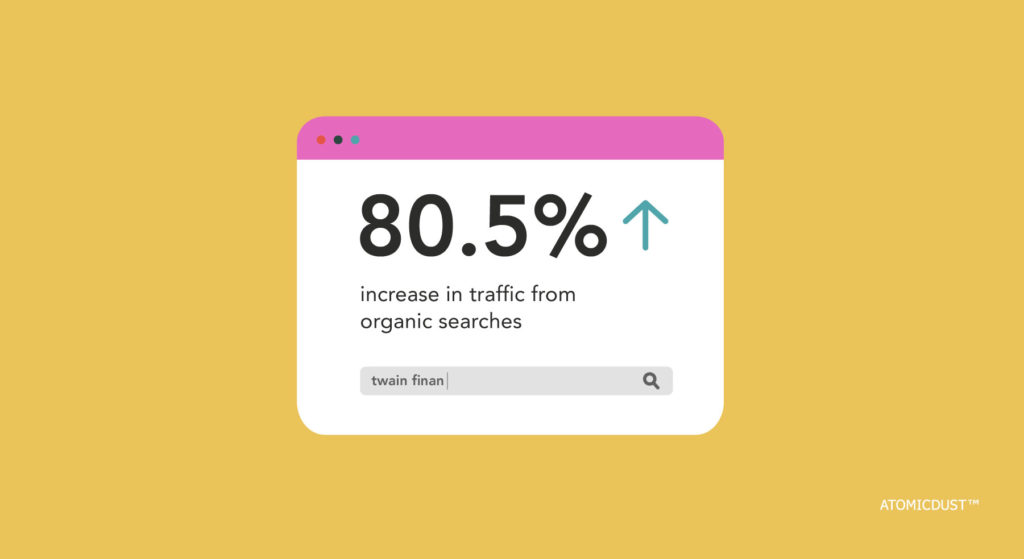 Digital Marketing Campaign Analytics - Twain saw an 80.5% increase in traffic from organic searches