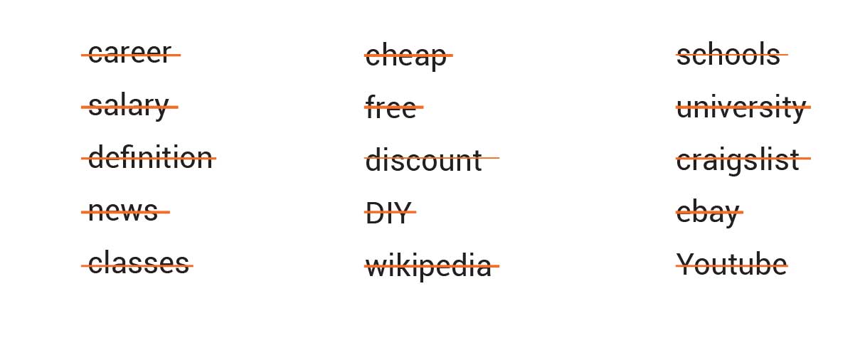 Examples of common negative keywords for Google Ads, including salary, news, free and craigslist