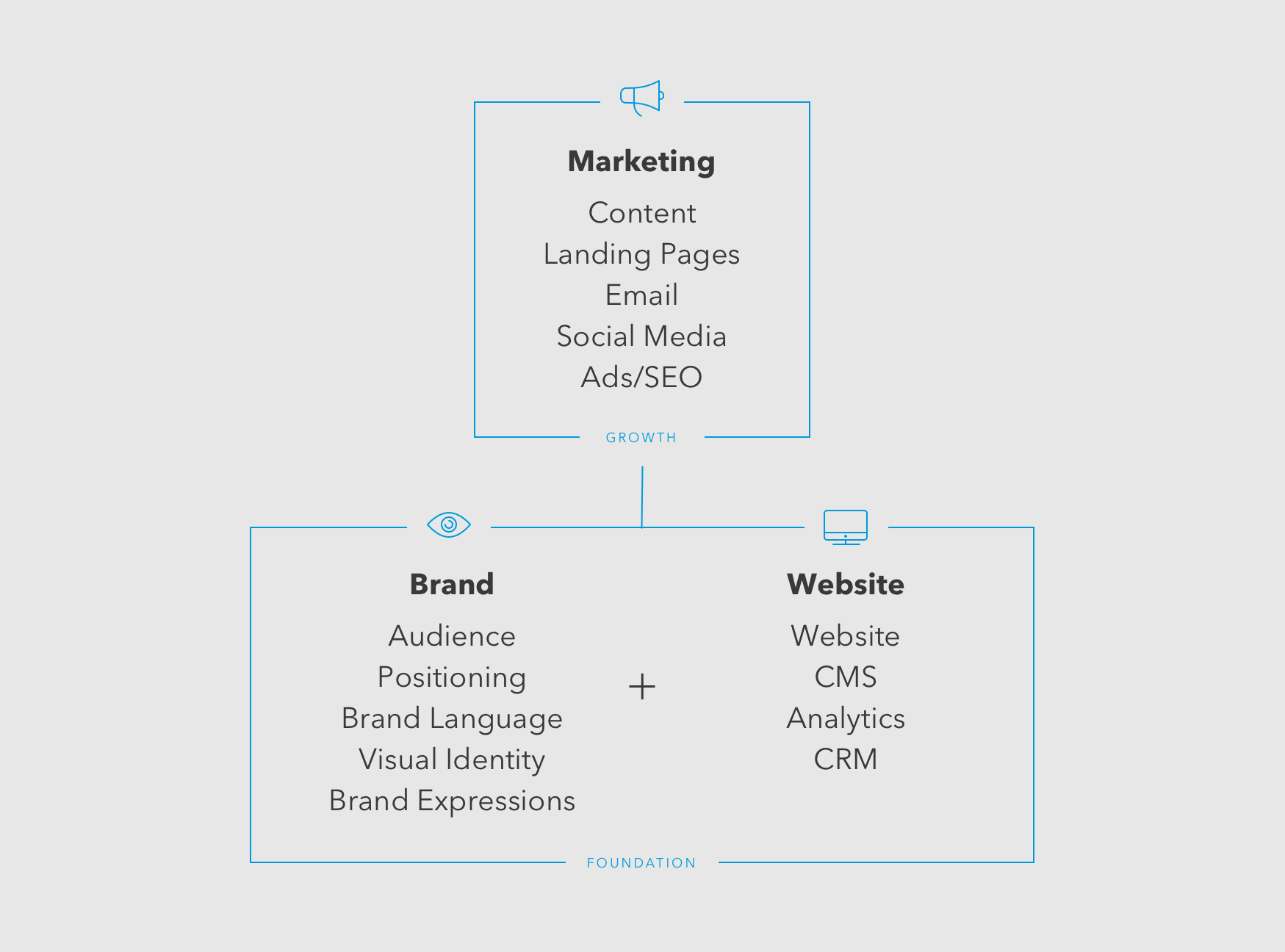 A chart showing branding and web design as the foundation for business, with marketing at the top to lead to growth