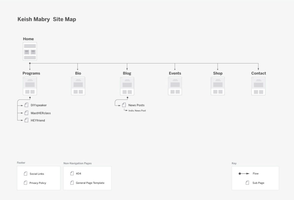 The site map for Keisha Mabry's website design shows how we organized the site