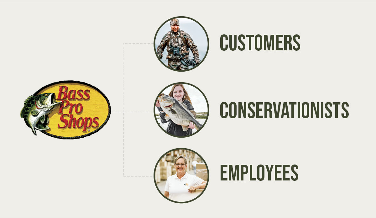Graphic showing some of the main the audiences for this section of the website design: customers, conservationists and prospective employees