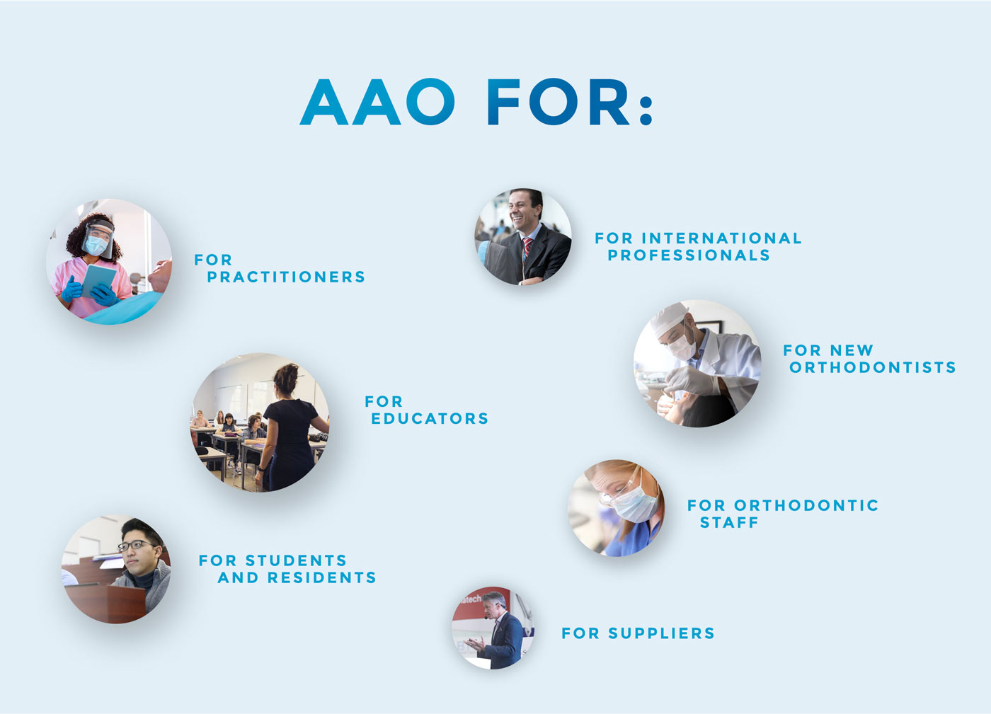 Audience personas for the AAO website redesign, including suppliers, practitioners, new orthodontists, orthodontic staff, students and educators