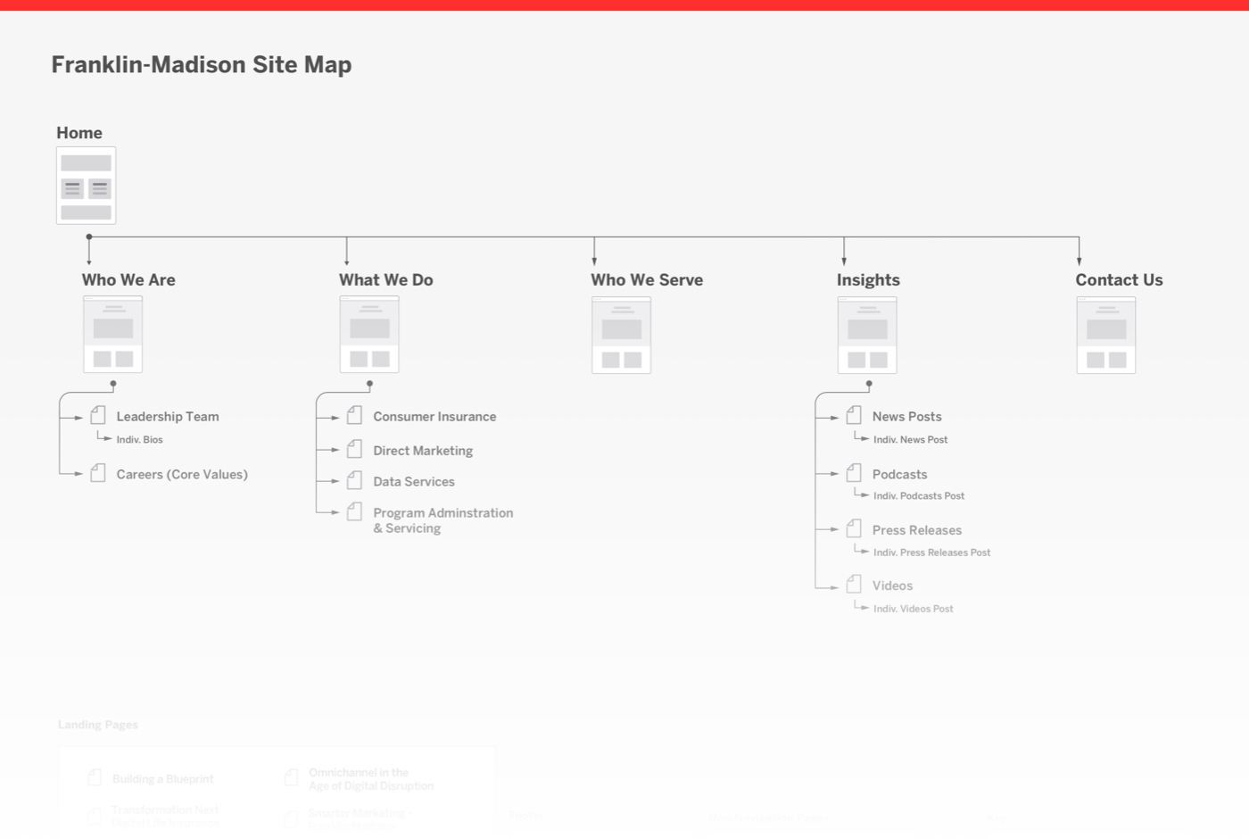 Franklin Madison Site Map