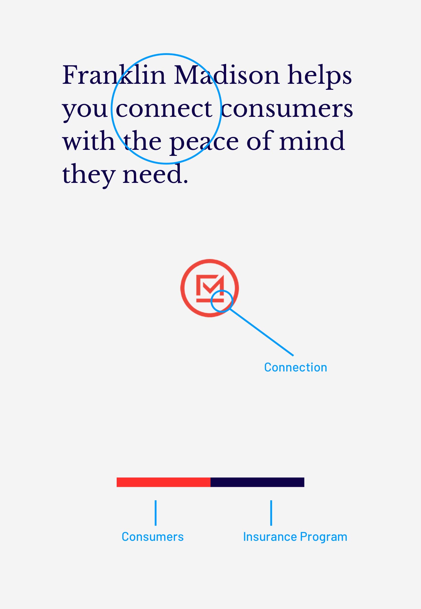 Graphic showing the Franklin Madison brand mark and how it represents the connection between its products and consumers' peace of mind