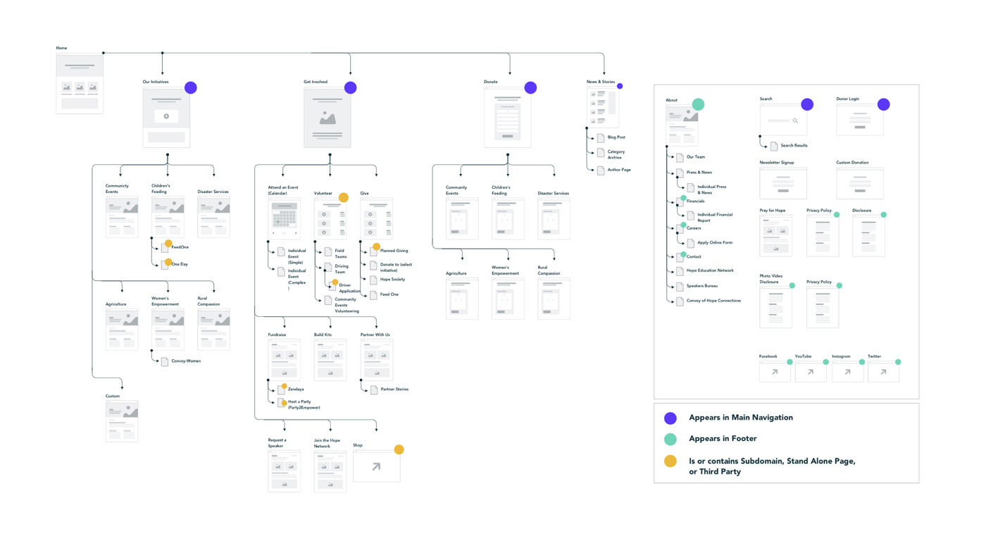 Convoy of Hope's large website required a strategic sitemap