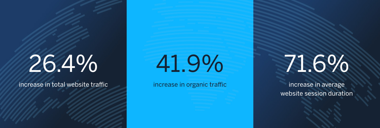 Flat World Digital Marketing outcomes including a 26% increase in website traffic, 41% increase in organic traffic and 76% increase in average session duration