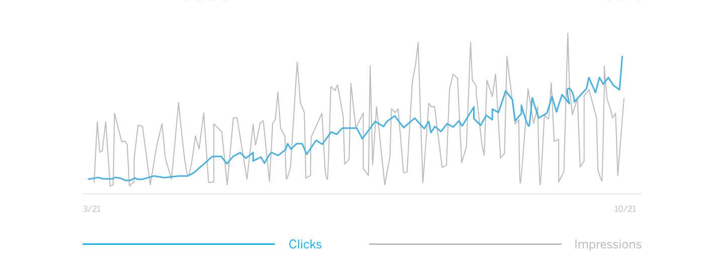 Graph showing the increase in organic search impressions and clicks