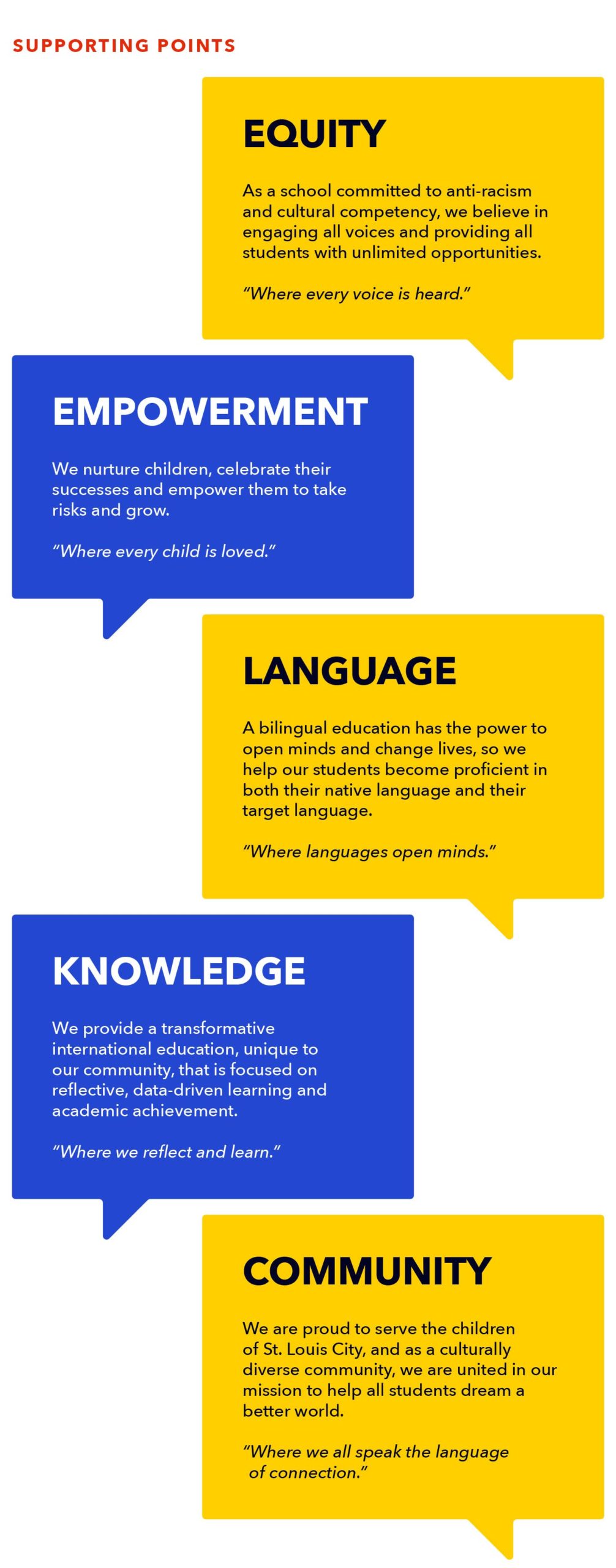 St. Louis Language Immersion School's brand language supporting points, including equity, empowerment, language, knowledge and community