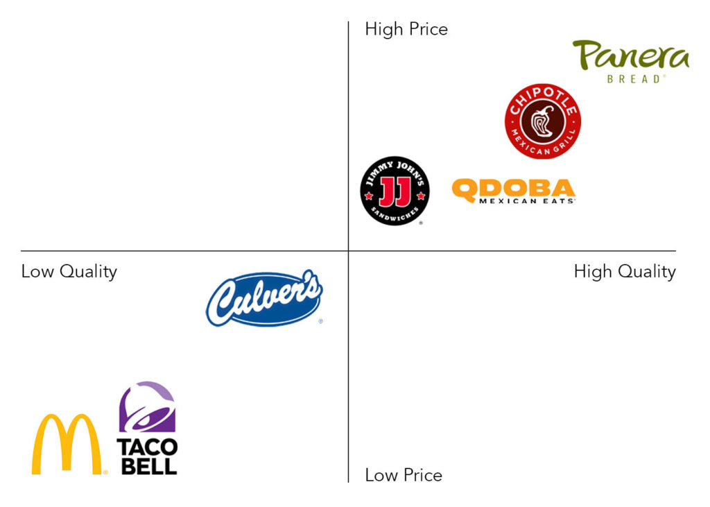 Example of a value matrix with quick service restaurants plotted based on value and price