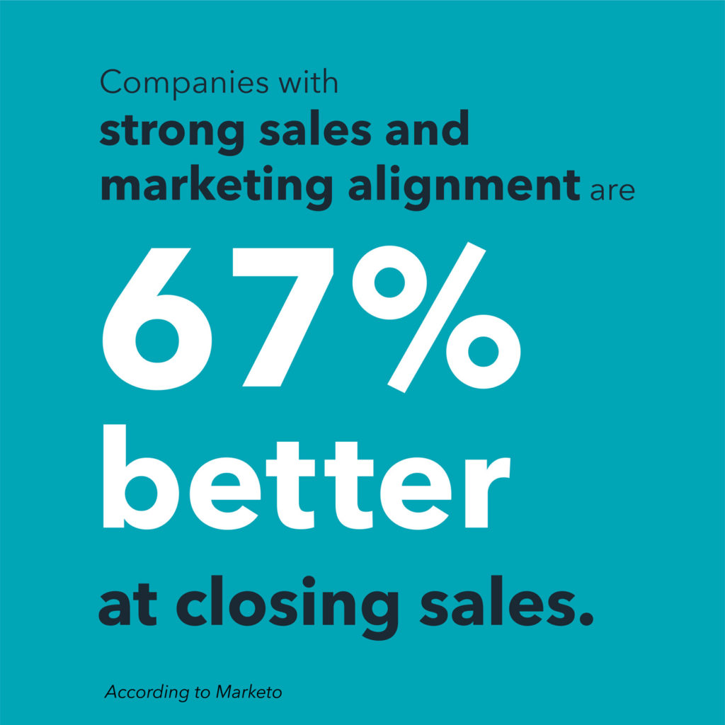 Companies with strong sales and marketing alignment are 67% better at closing sales, according to Marketo.