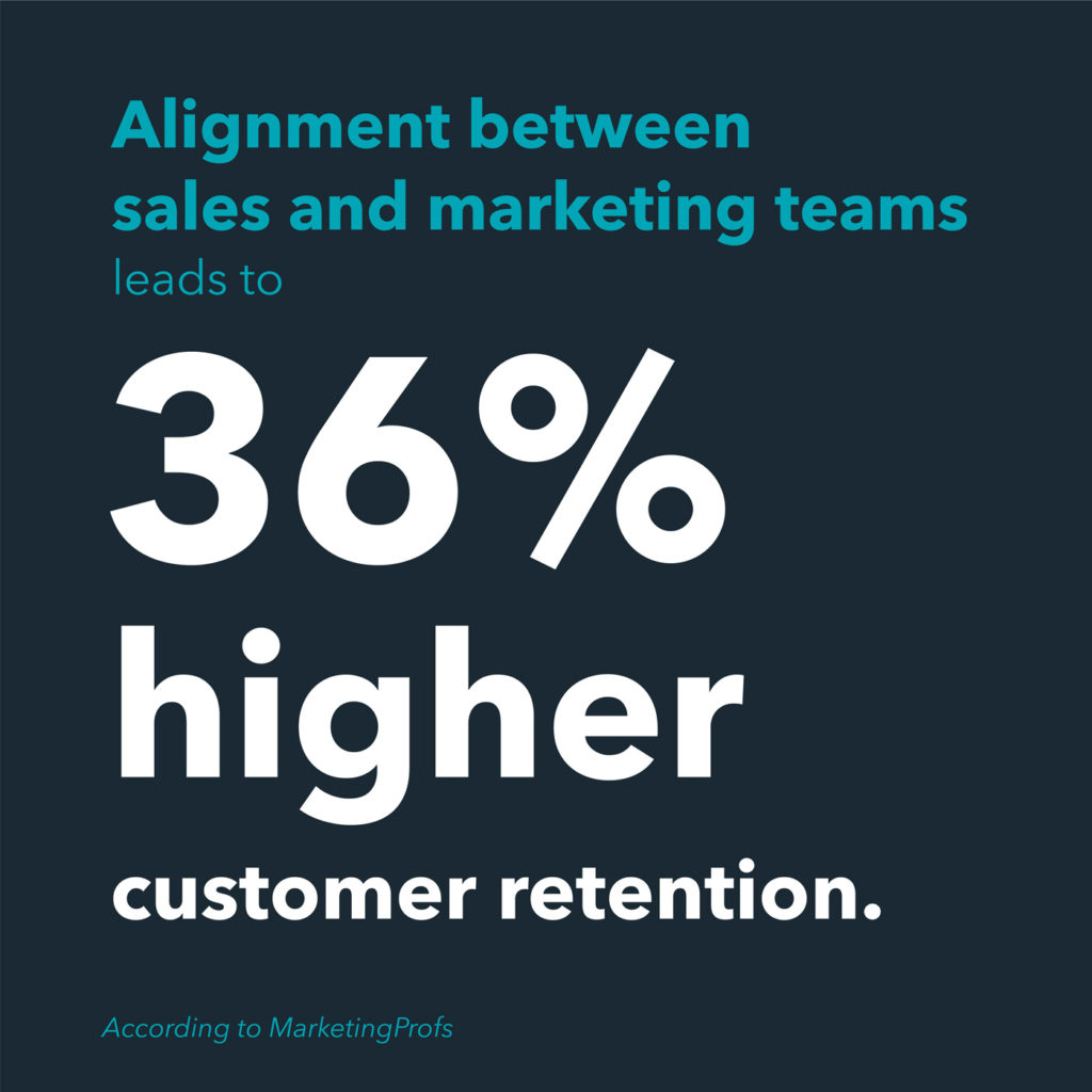 Alignment between sales and marketing teams leads to 36% higher customer retention, according to Marketing Profs.