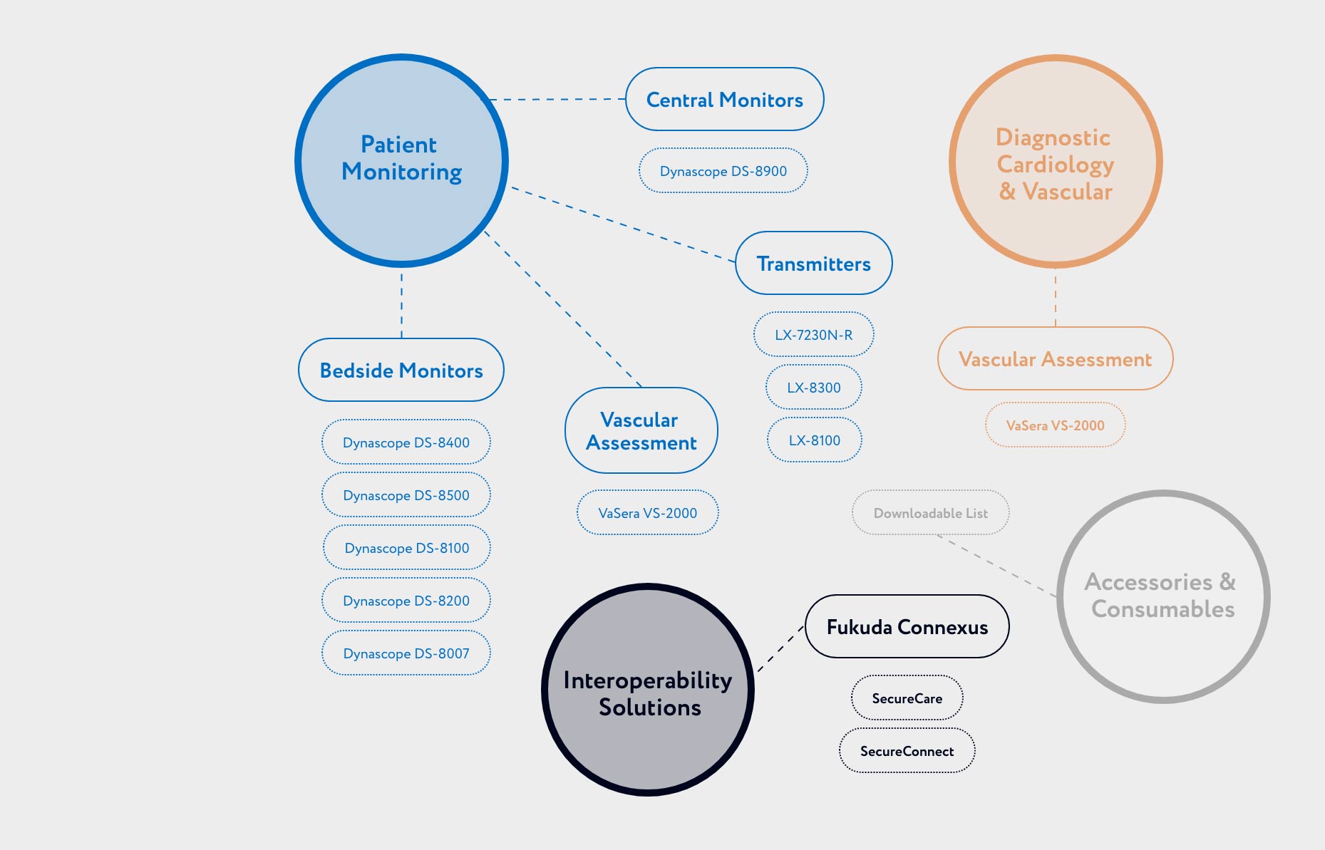 Website organization chart for the Fukuda Denshi US website design