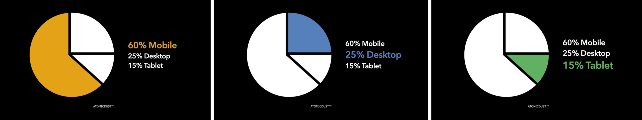 Three slides from a B2B presentation which each slide using color to call out a specific slice of a pie chart