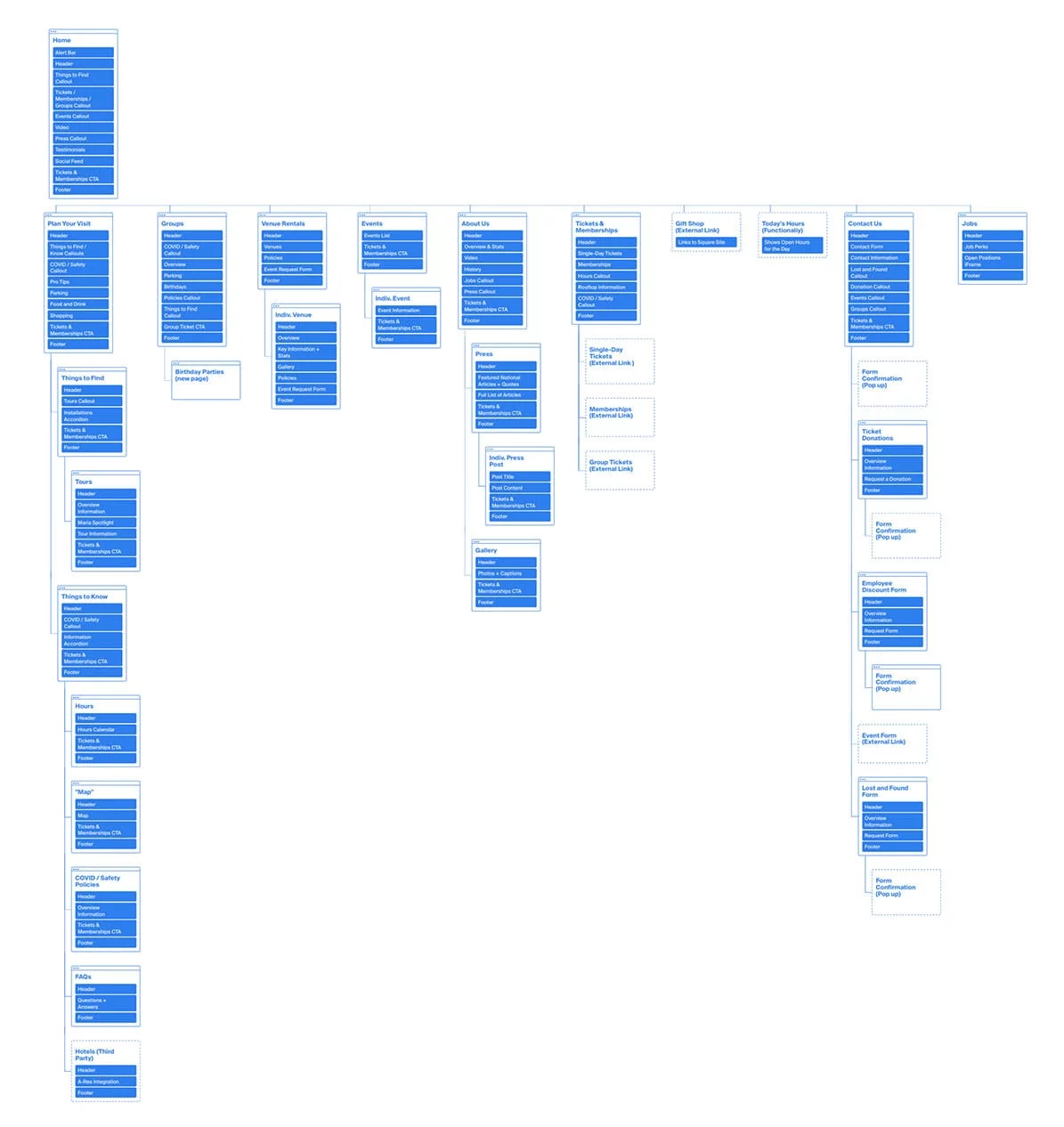 Site map of the City Museum website design