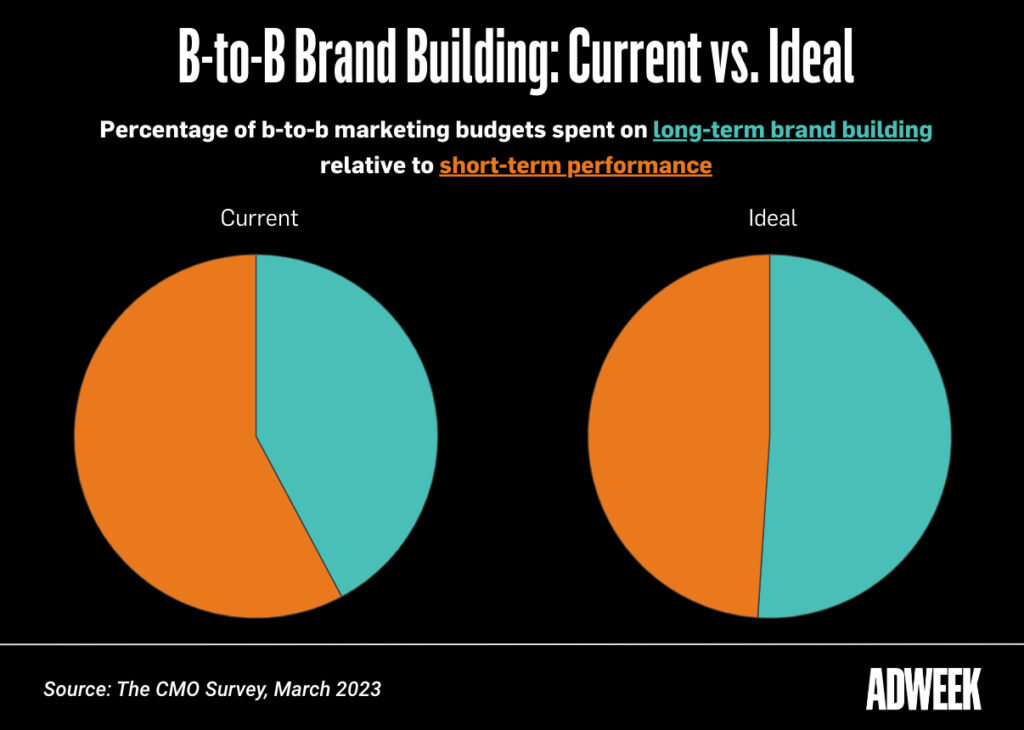 Pie charts showing B2B marketers would ideally have a balanced budget between short-term performance marketing and long-term brand marketing