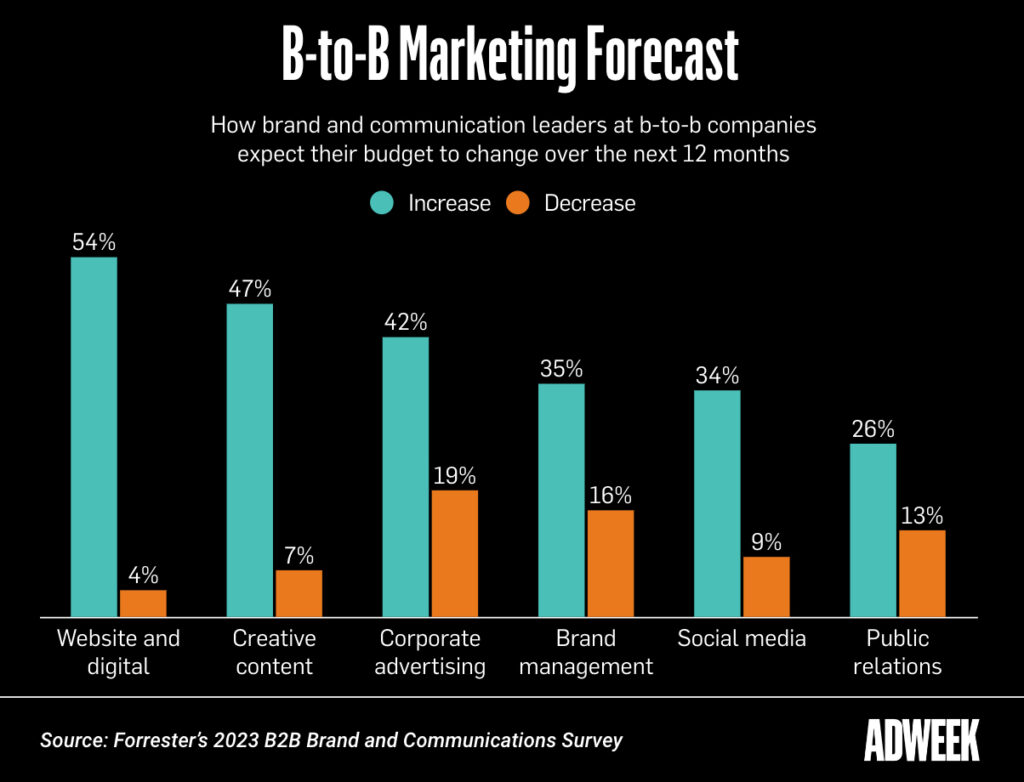 Graphs showing B2B marketers expect to increase spending on website and digital efforts, brand management, creative content and more in the coming year.