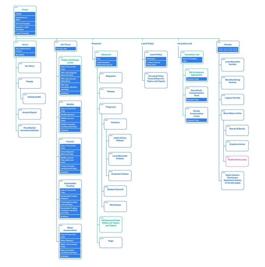 High-level sitemap of the new PERC website