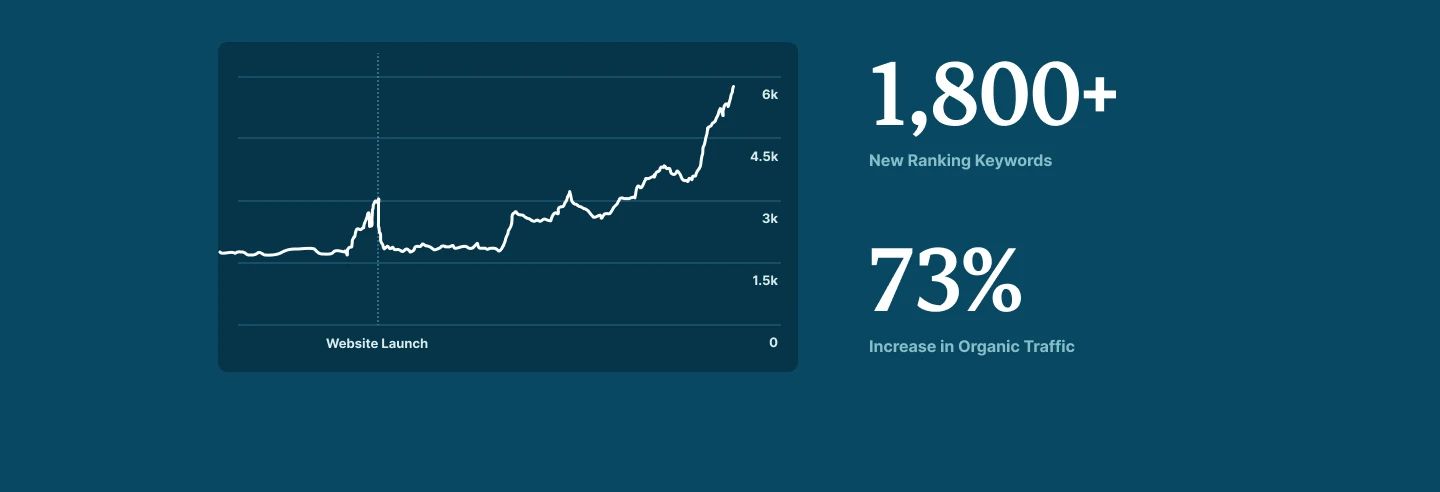 Google Analytics Metrics boom after website launch. 1800 new ranking keywords. 73% increase in organic traffic.
