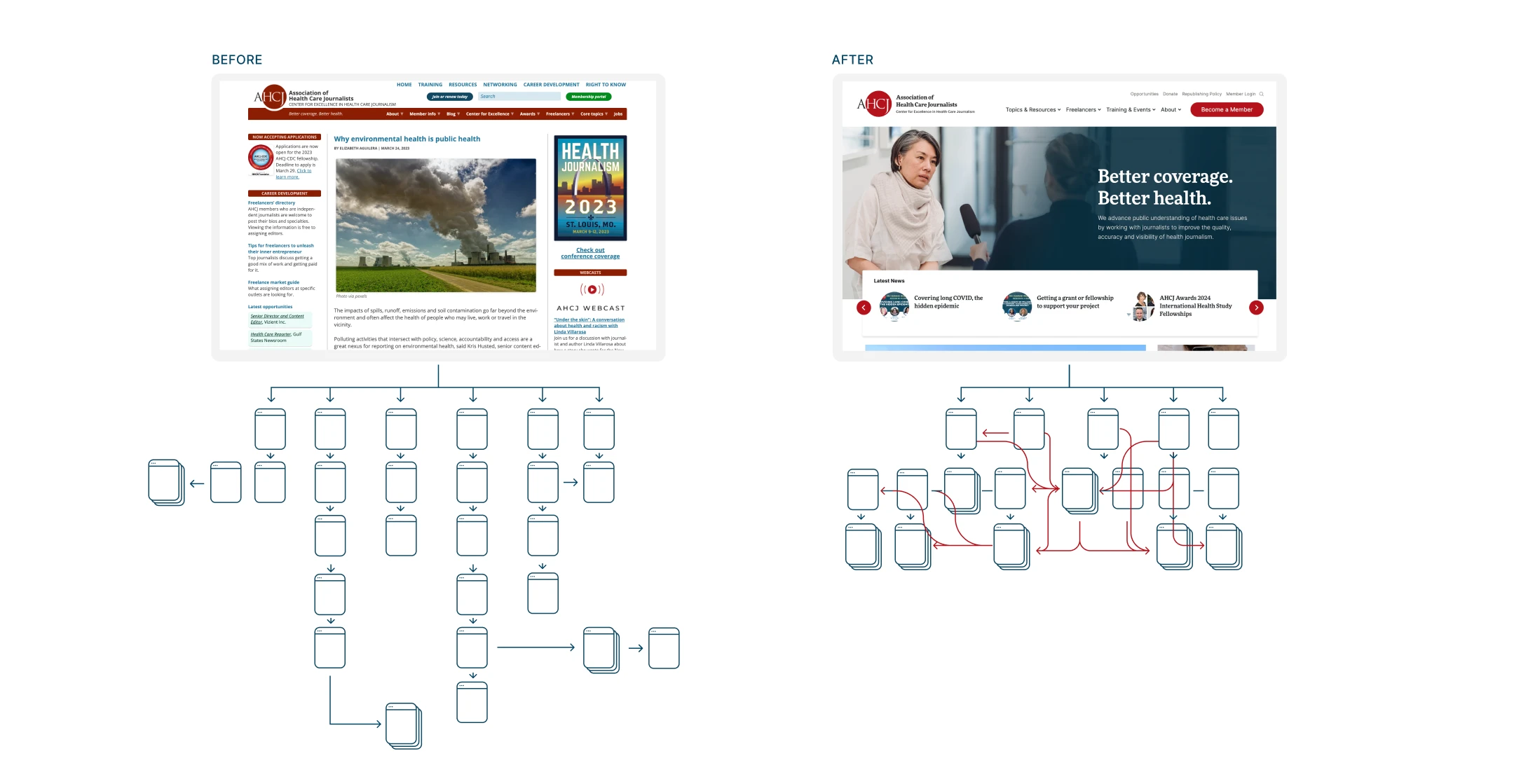 A comparison of the previous Association of Health Care Journalism's site architecture to the newly designed architecture.