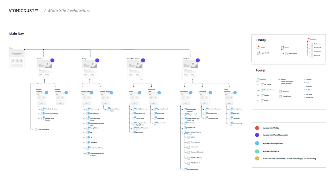Sitemap for the Alltru Credit Union web design