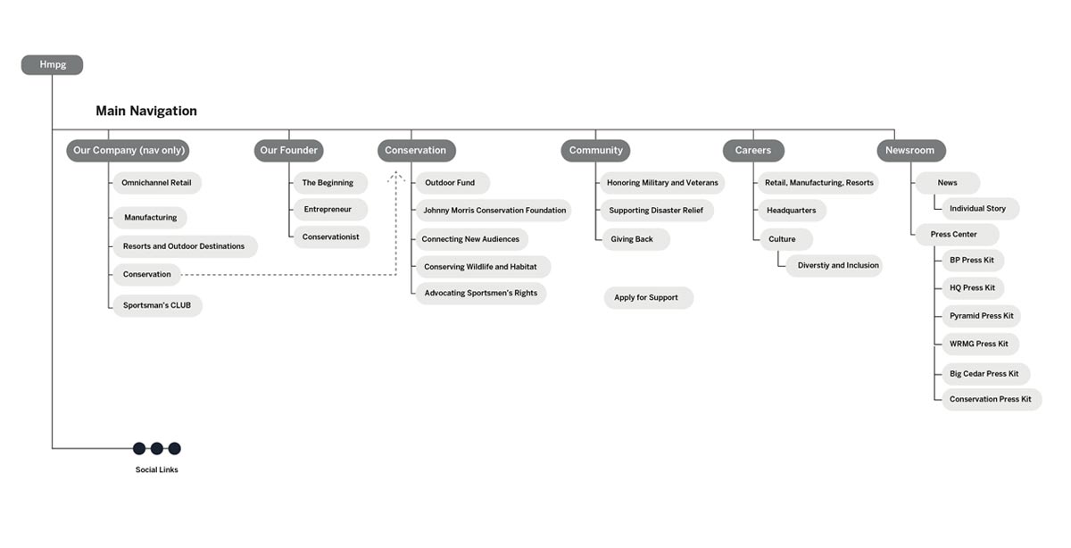 A sitemap of the Bass Pro Shops website design for the brand section of the website