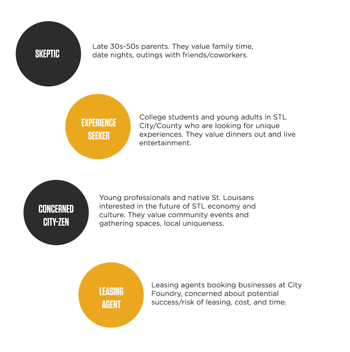 City Foundry branding audience personas