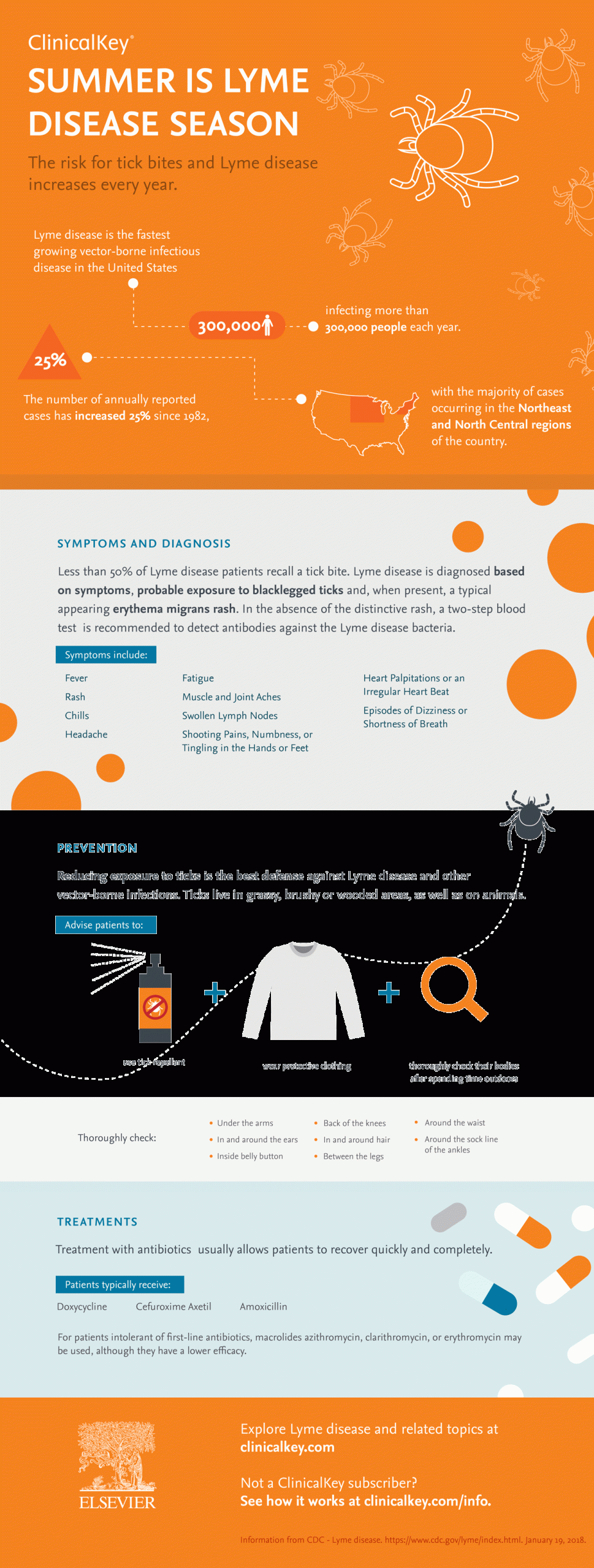 ClinicalKey infographic about Lyme disease and tick bites