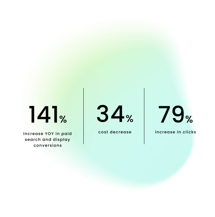 Statistics from Elliptic digital marketing, including a 141% increase in conversions from paid search and display ads, a 34% decrease in cost and 79% increase in clicks
