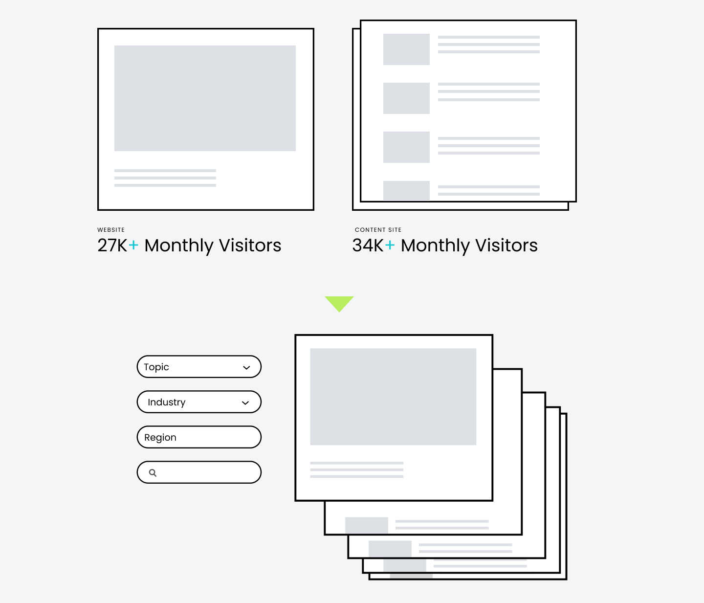 Illustration showing the merger of Elliptic's main site and content hub into a singular website with a better user experience