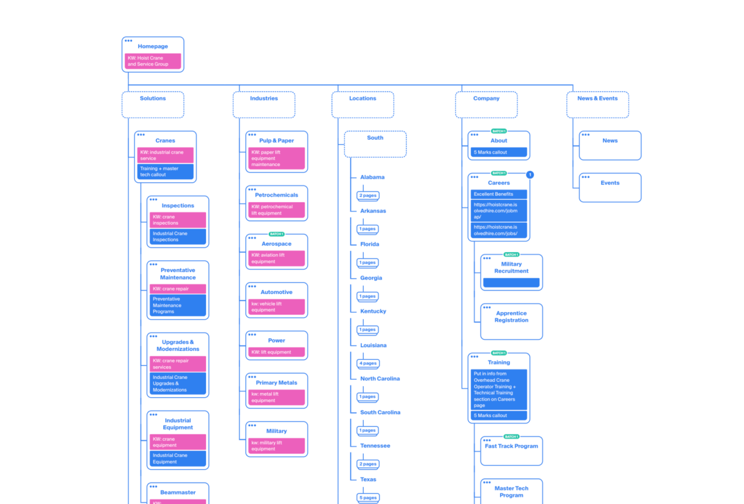 Sitemap for the Hoist & Crane Service Group