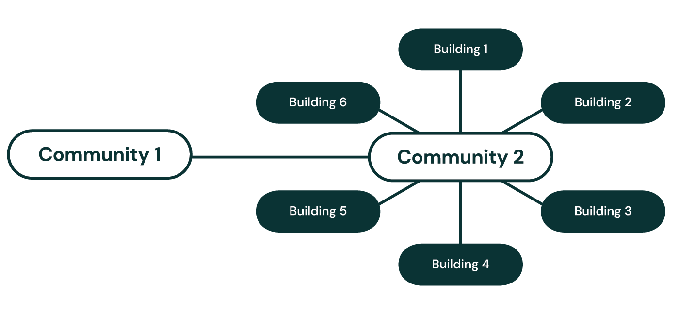 Chart showing the buildings Atomicdust needed to name and create residential development branding for